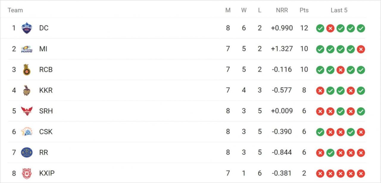 IPL 2020 Points Table After DC vs RR