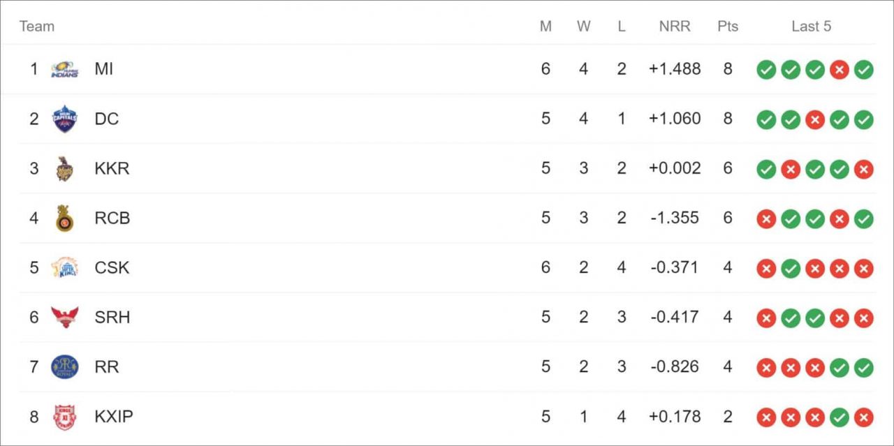 IPL 2020 Points Table