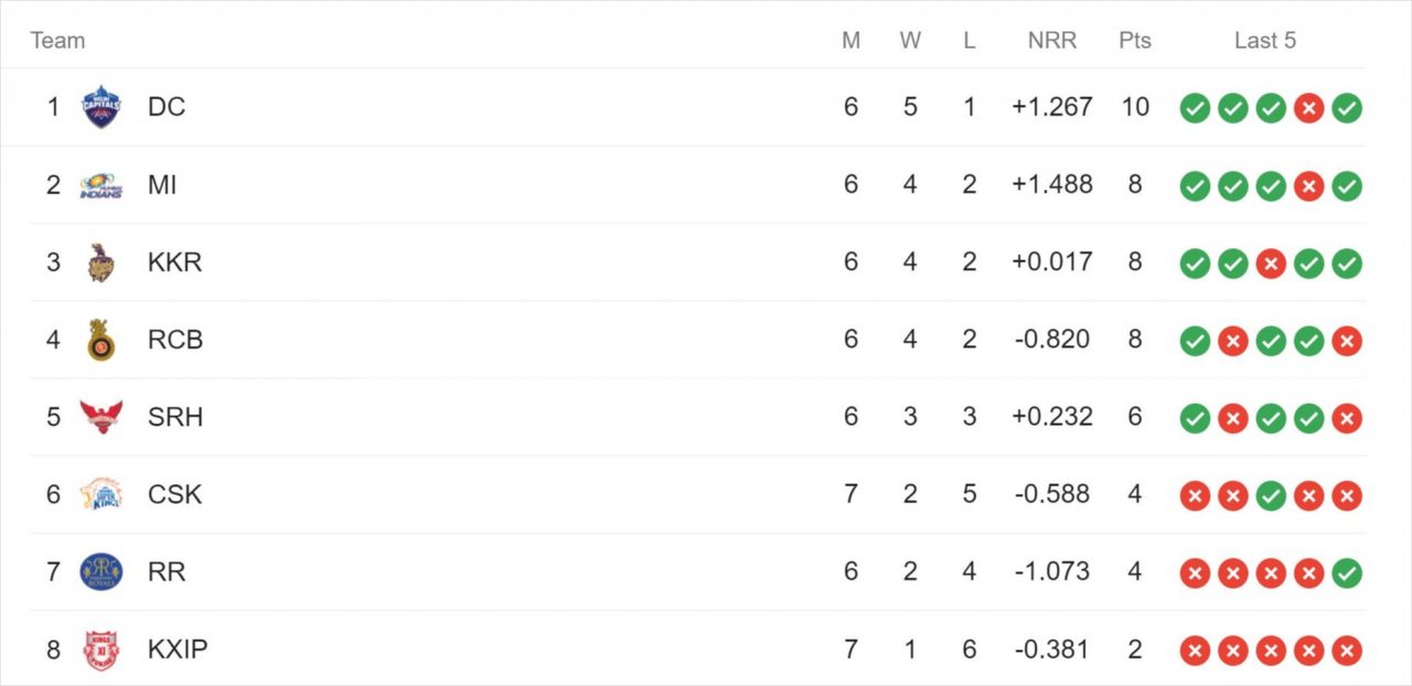 IPL 2020 Points Table after Match 25 Between CSK vs RCB. RCB Won by 37 Runs.