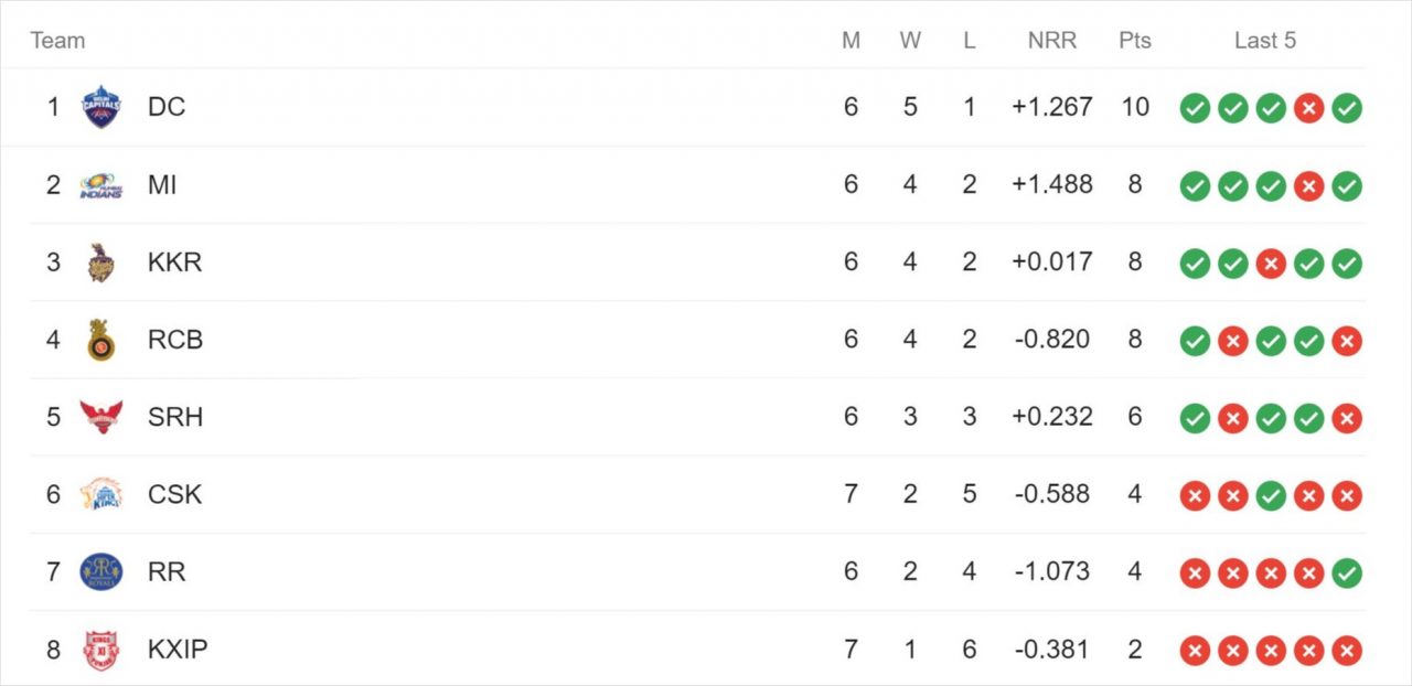 IPL 2020 Points Table after Match 25 Between CSK vs RCB. IPL 2020 Points Table after Match 25 Between CSK vs RCB. RCB Won by 37 Runs.