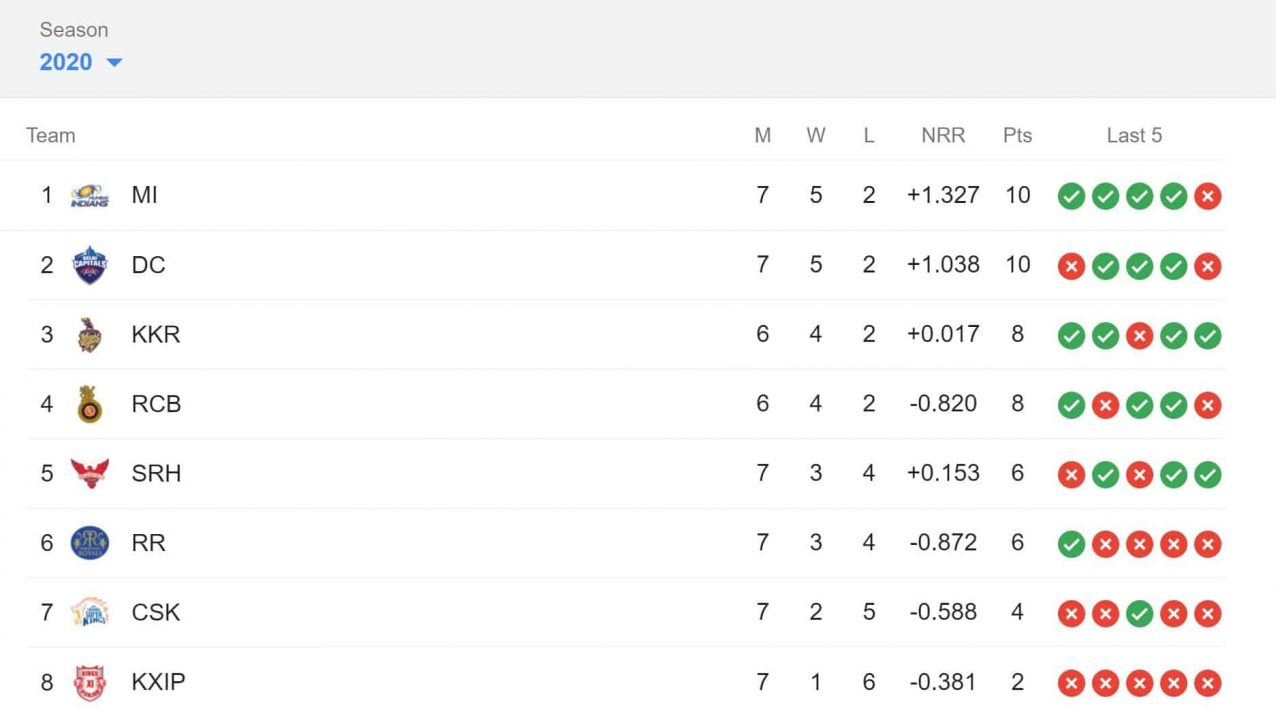 IPL 2020: MI vs DC, Mumbai Indians Defeated Delhi Capitals by 5 Wickets and Tops the Points Table, Quinton de Kock 12th IPL Fifty