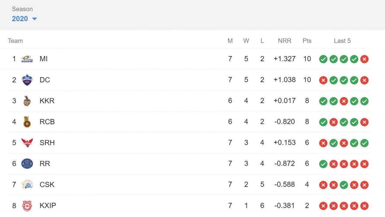 IPL 2020: MI vs DC, Mumbai Indians Defeated Delhi Capitals by 5 Wickets and Tops the Points Table, Quinton de Kock 12th IPL Fifty