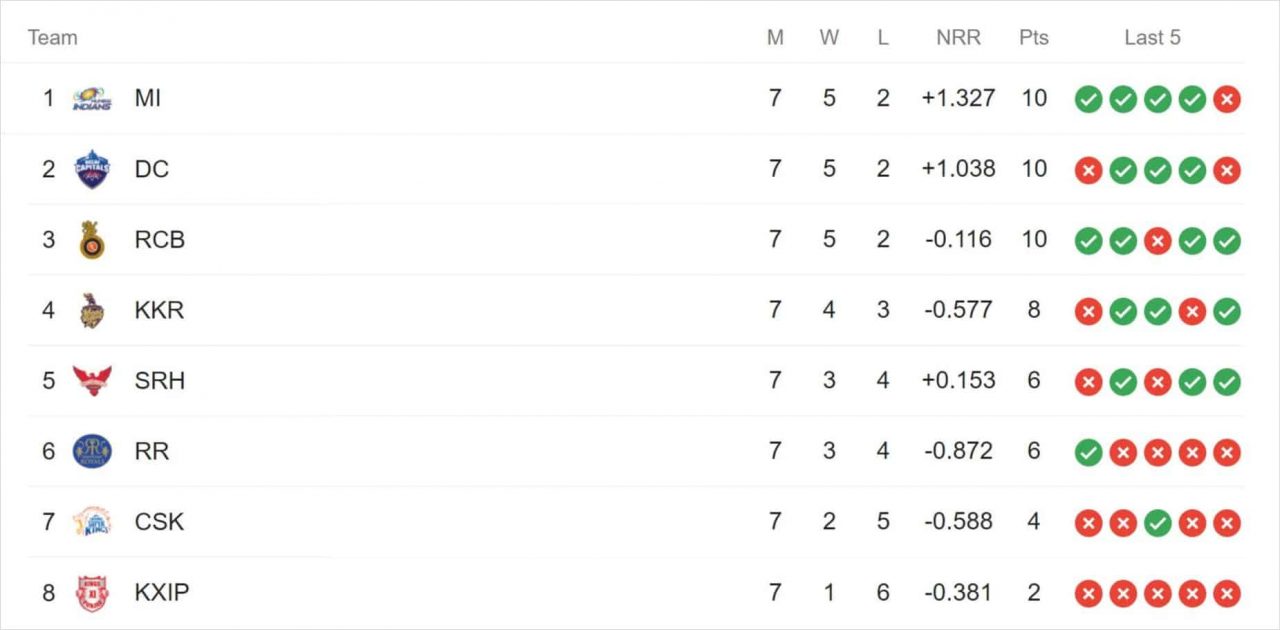 IPL 2020 Points table After Match 28 Between RCB vs KKR | RCB defeated KKR by 82 Runs