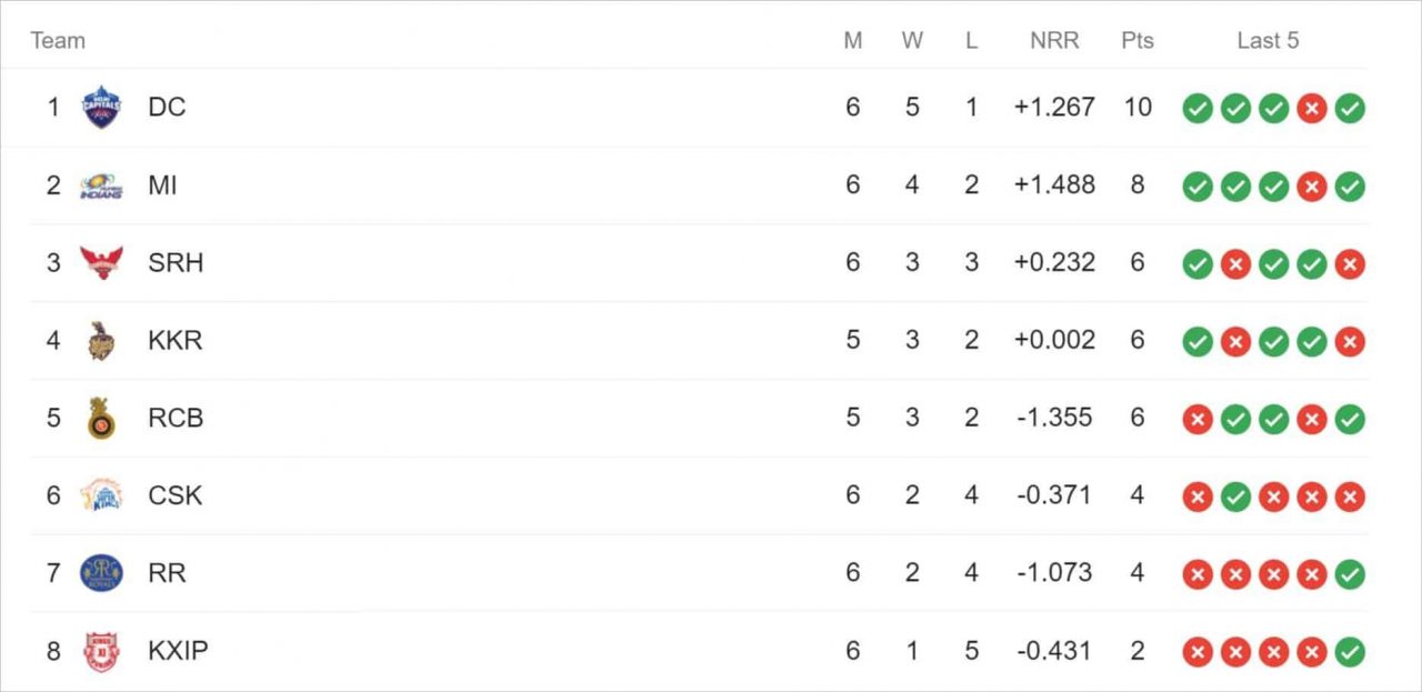 IPL 2020: RR vs DC, Delhi Capitals defeated Rajasthan Royals by 46 Runs, Back on Top of The Points Table, RR's Fourth Consecutive Defeat - IPL 2020 Points Table