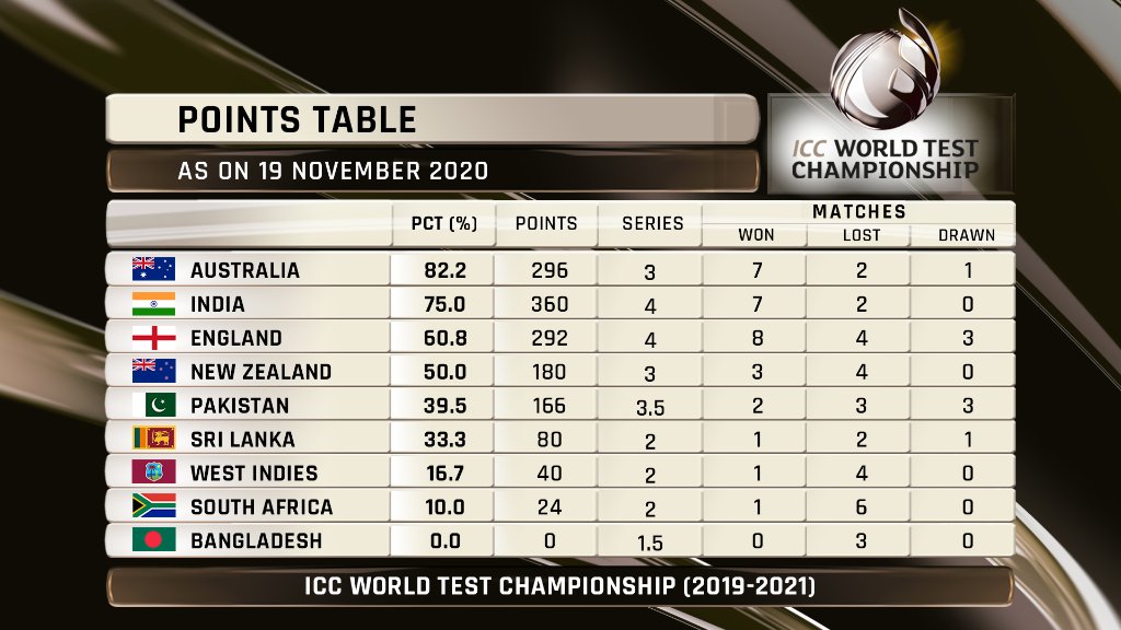 Points Table - ICC World Test Championship Points Table - ICC World Test Championship