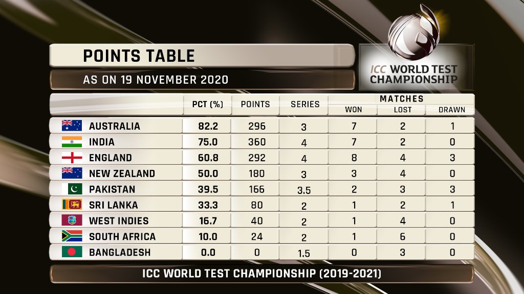 Points Table - ICC World Test Championship