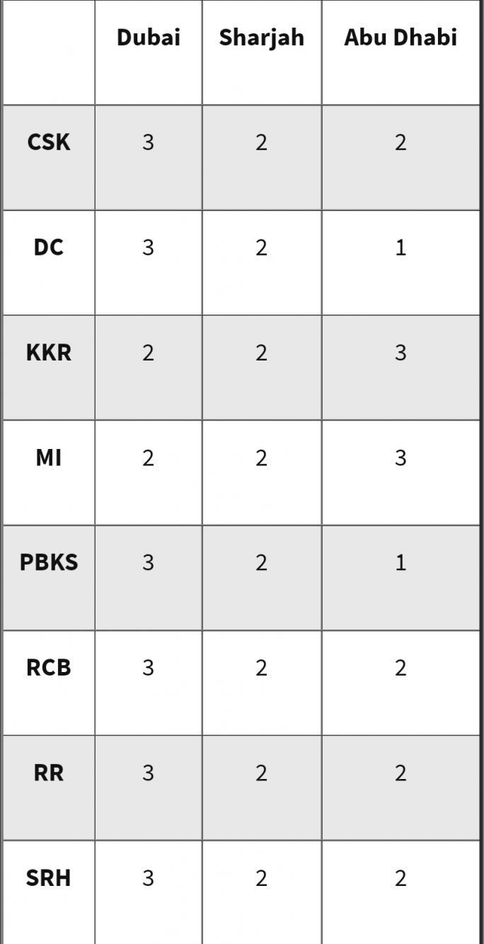 BCCI Announces Schedule For Second Phase Of IPL 2021 in UAE BCCI Announces Schedule For Second Phase Of IPL 2021 in UAE