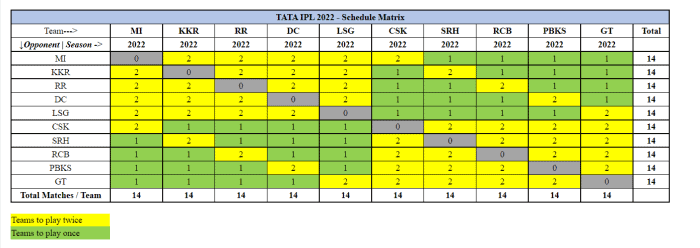 10 Teams Divided In Two Groups As BCCI Announced League Stage Format For IPL 2022