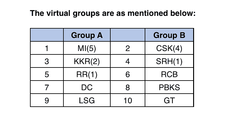 10 Teams Divided In Two Groups As BCCI Announced League Stage Format For IPL 2022