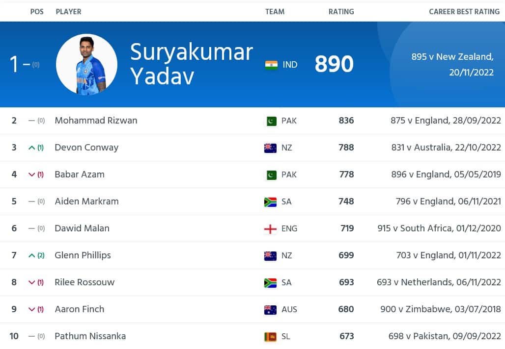 ICC Men's T20I Rankings - Batter