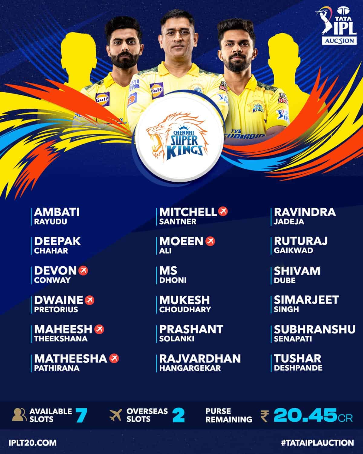 IPL 2023 Auction, CSK - Squads, Chennai Super Kings Remaining Wallet & Available Slots