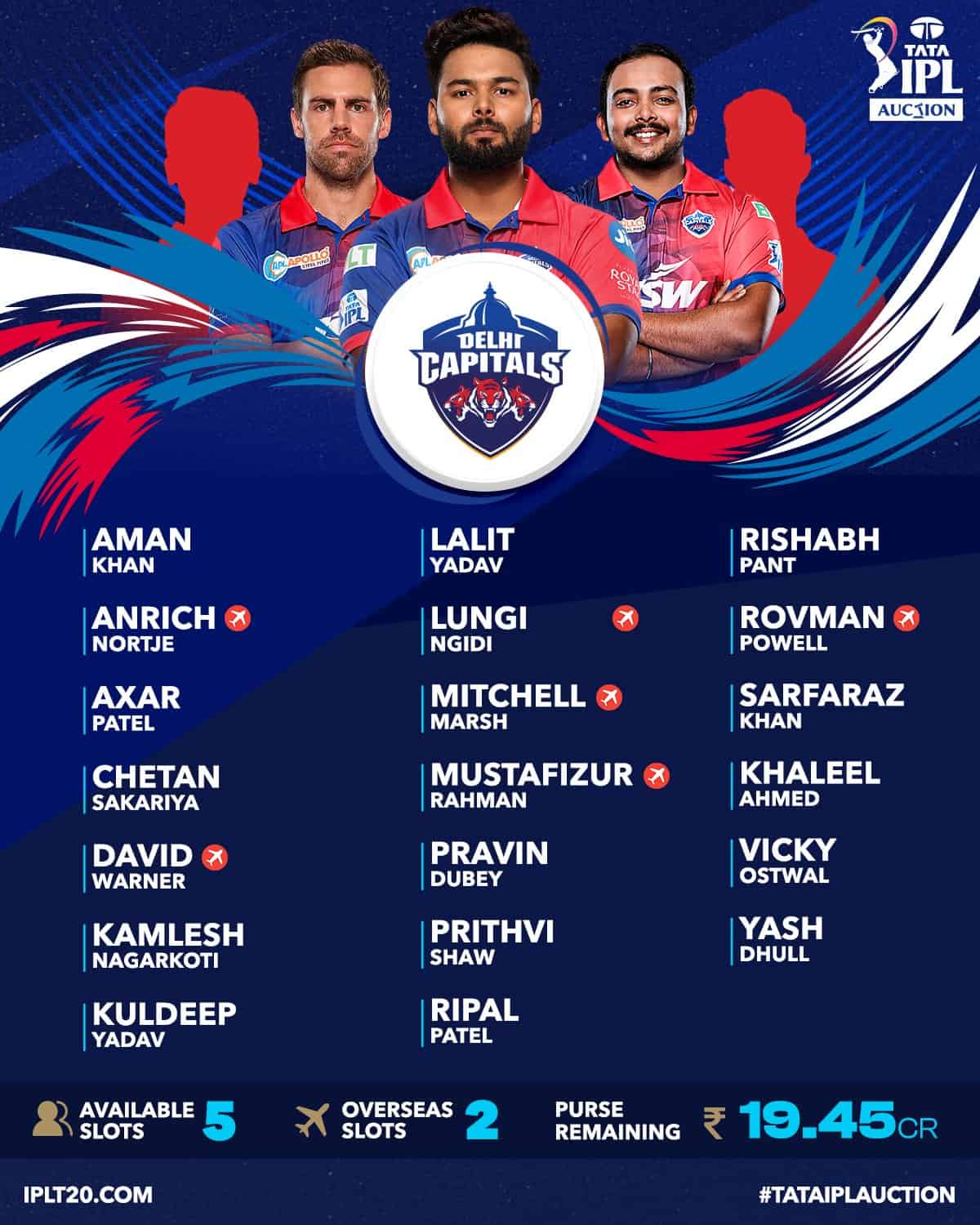 IPL 2023 Auction, DC - Squads, Remaining Purse and Available Slots from Delhi Capitals