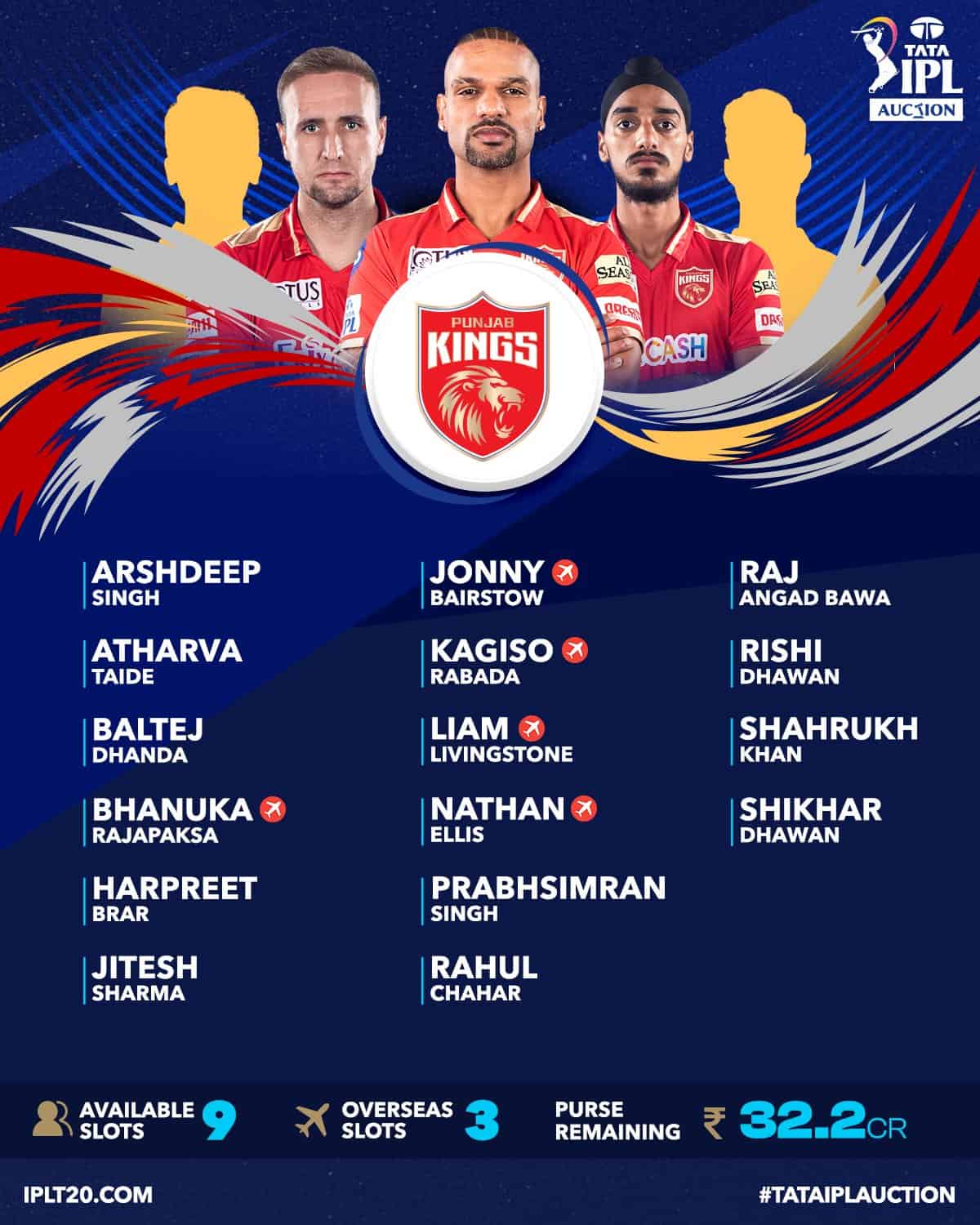 IPL 2023 Auction, PBKS - Squads, Remaining Purse and Available Slots of Punjab Kings