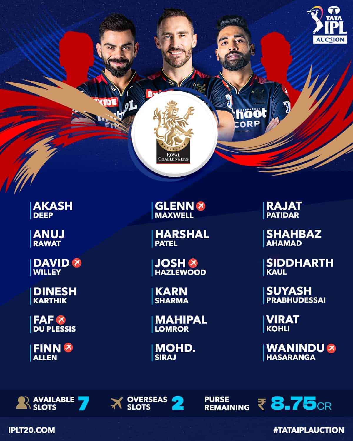 IPL 2023 Auction, RCB - Squads, Remaining Wallet & Available Slots from Royal Challengers Bangalore