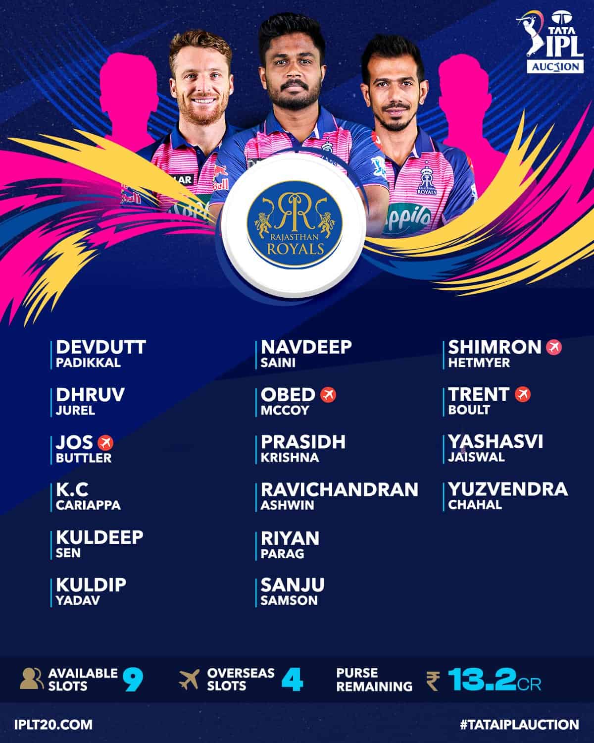 IPL 2023 Auction, RR - Squads, Purse Remaining & Available Slots of Rajasthan Royals